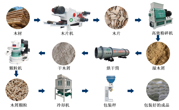 生物质草莓影视大全污加工颗粒燃料的过程